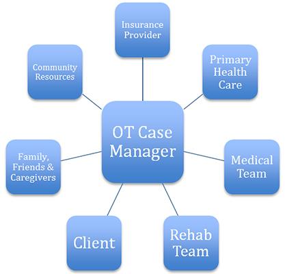 OT Case Management - Evergreen Nursing | Evergreen Nursing